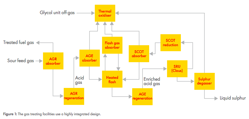 gas treating design